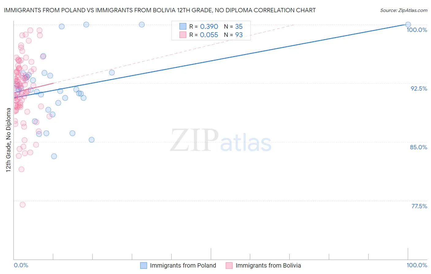 Immigrants from Poland vs Immigrants from Bolivia 12th Grade, No Diploma