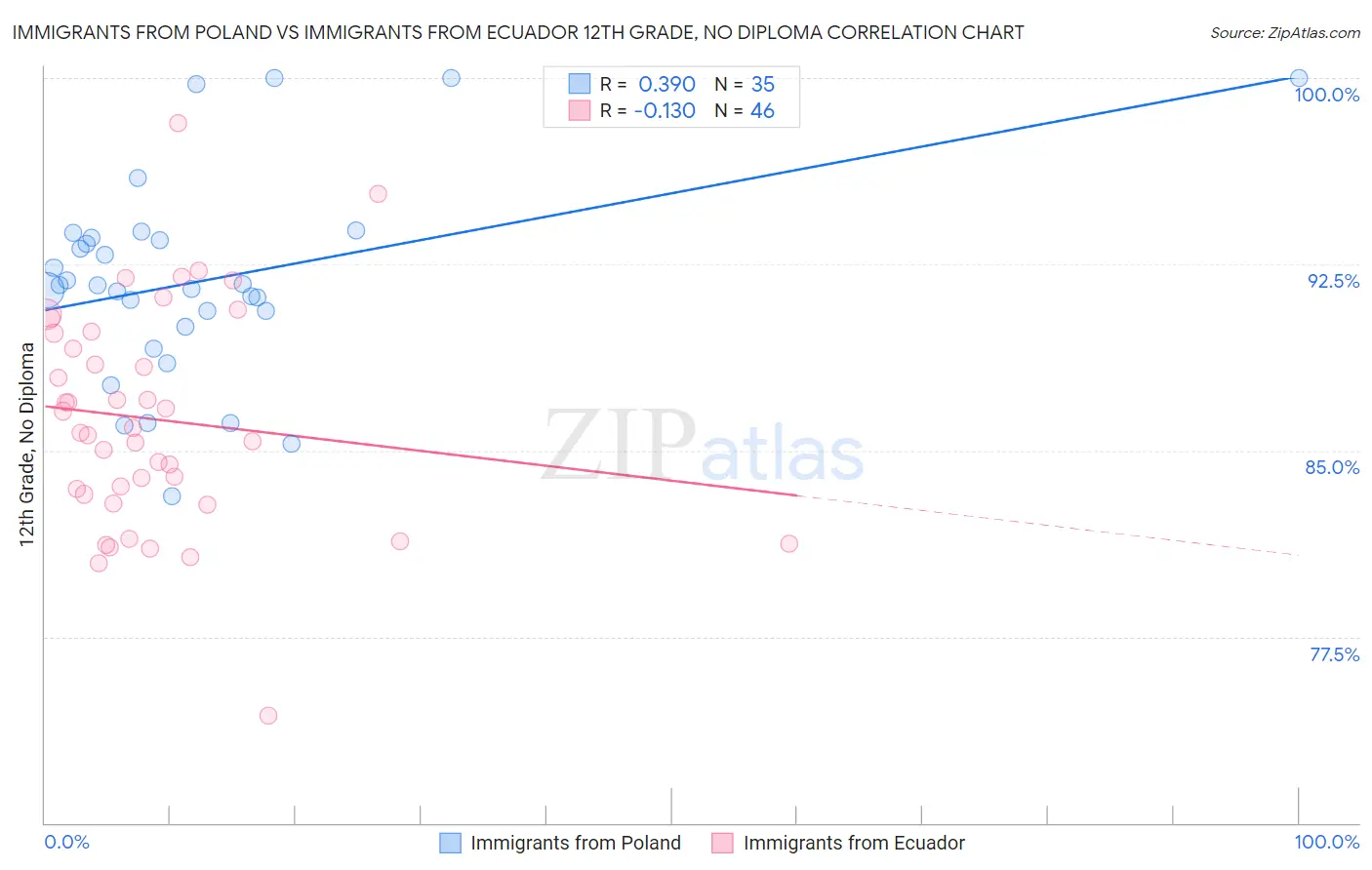 Immigrants from Poland vs Immigrants from Ecuador 12th Grade, No Diploma
