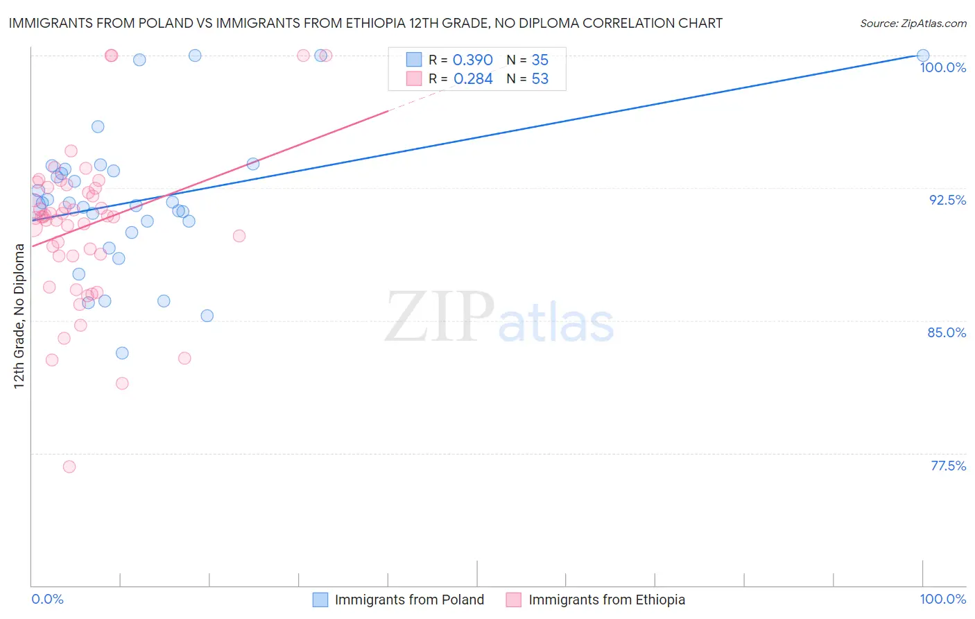 Immigrants from Poland vs Immigrants from Ethiopia 12th Grade, No Diploma