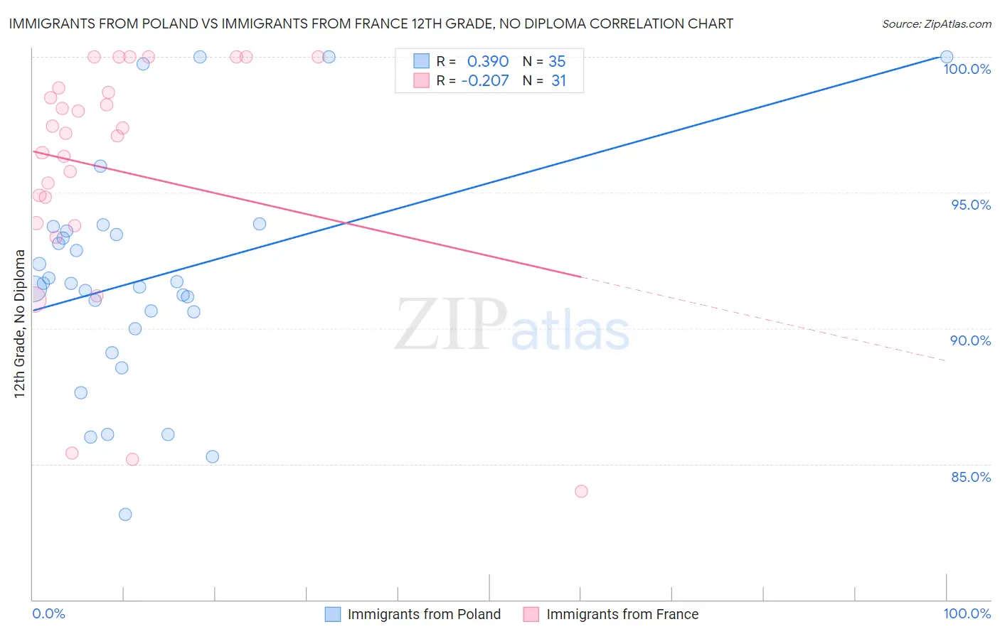 Immigrants from Poland vs Immigrants from France 12th Grade, No Diploma