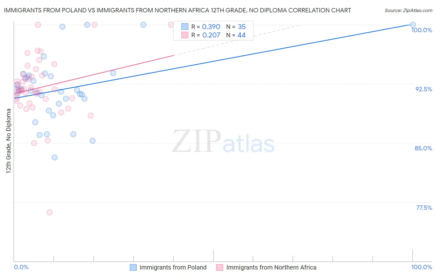 Immigrants from Poland vs Immigrants from Northern Africa 12th Grade, No Diploma