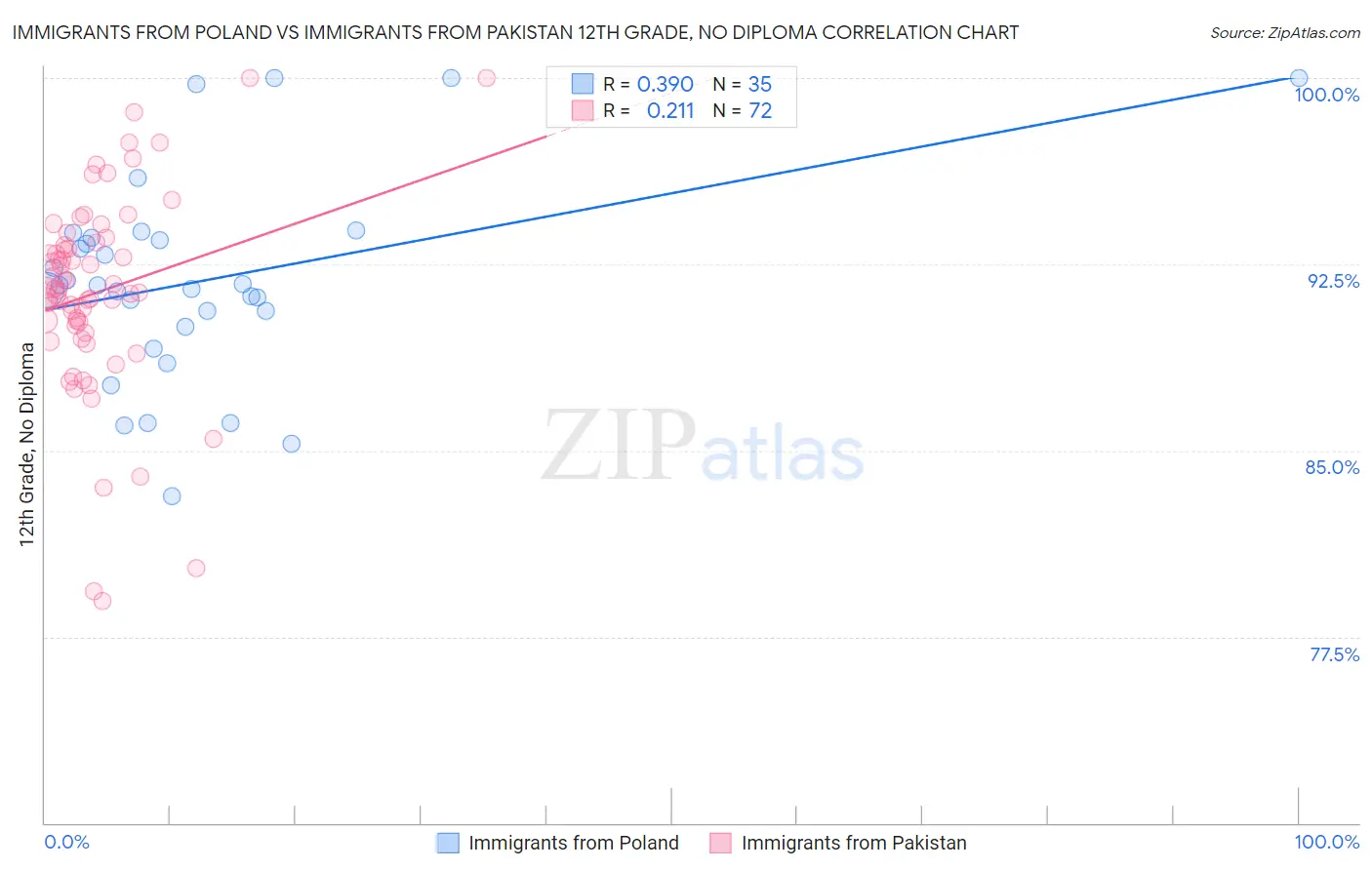 Immigrants from Poland vs Immigrants from Pakistan 12th Grade, No Diploma