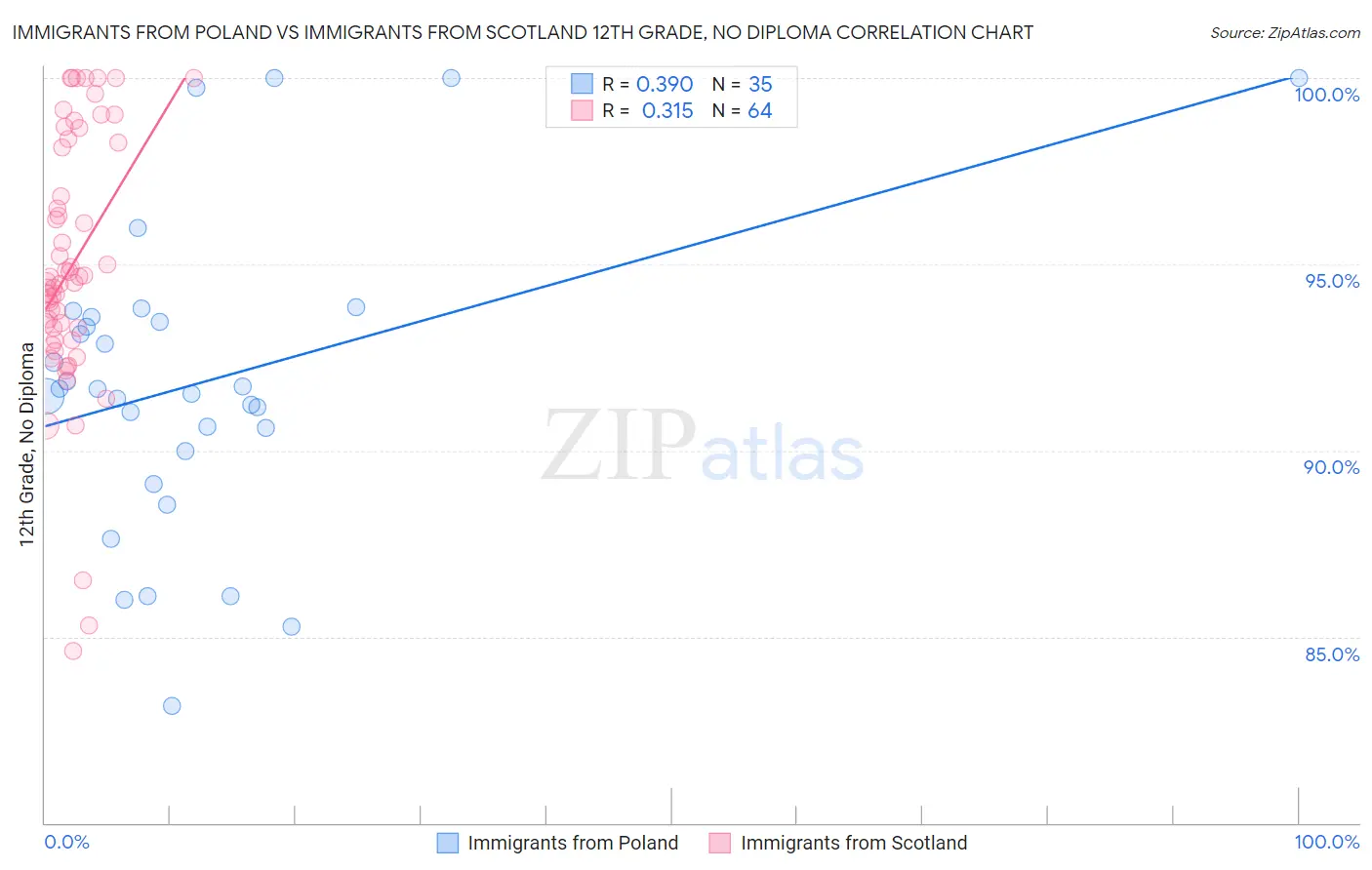 Immigrants from Poland vs Immigrants from Scotland 12th Grade, No Diploma