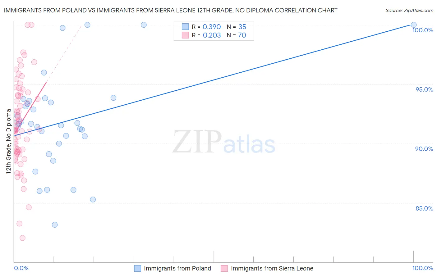 Immigrants from Poland vs Immigrants from Sierra Leone 12th Grade, No Diploma