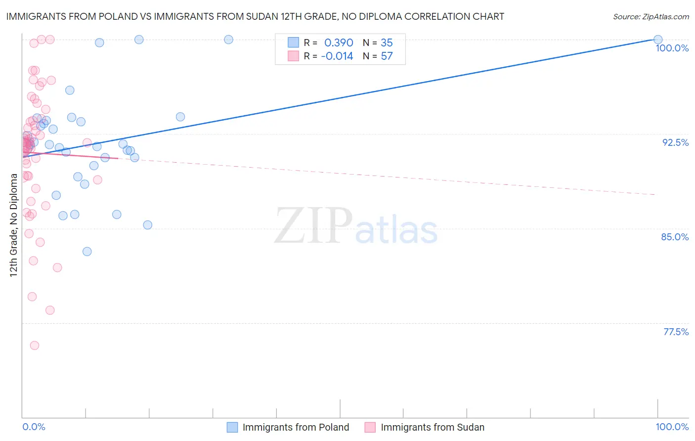 Immigrants from Poland vs Immigrants from Sudan 12th Grade, No Diploma