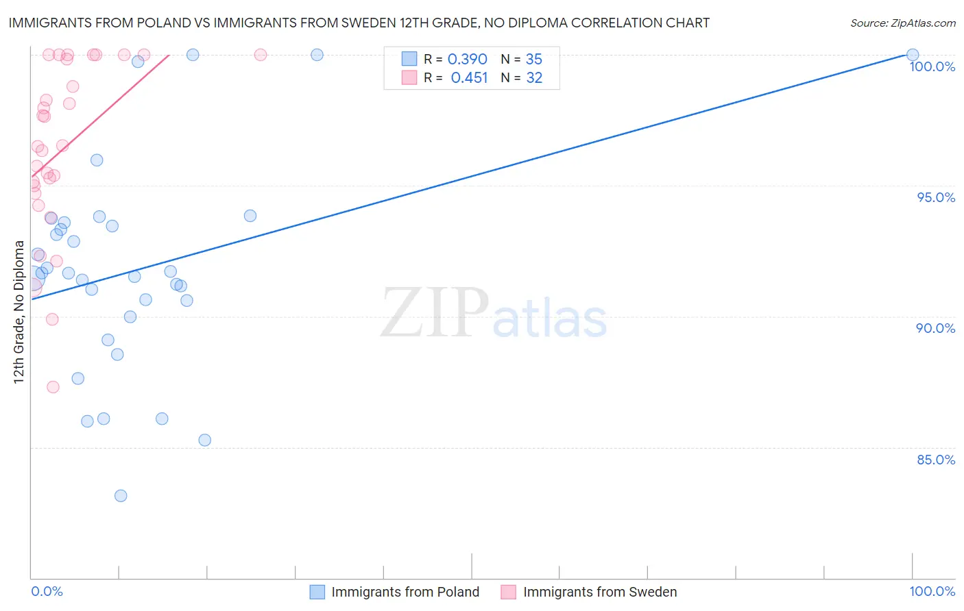 Immigrants from Poland vs Immigrants from Sweden 12th Grade, No Diploma