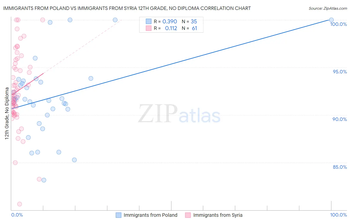 Immigrants from Poland vs Immigrants from Syria 12th Grade, No Diploma