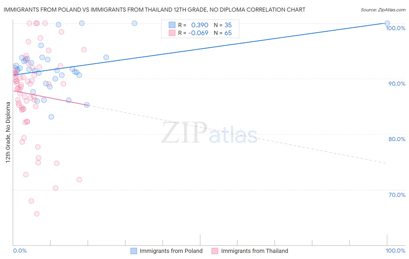 Immigrants from Poland vs Immigrants from Thailand 12th Grade, No Diploma