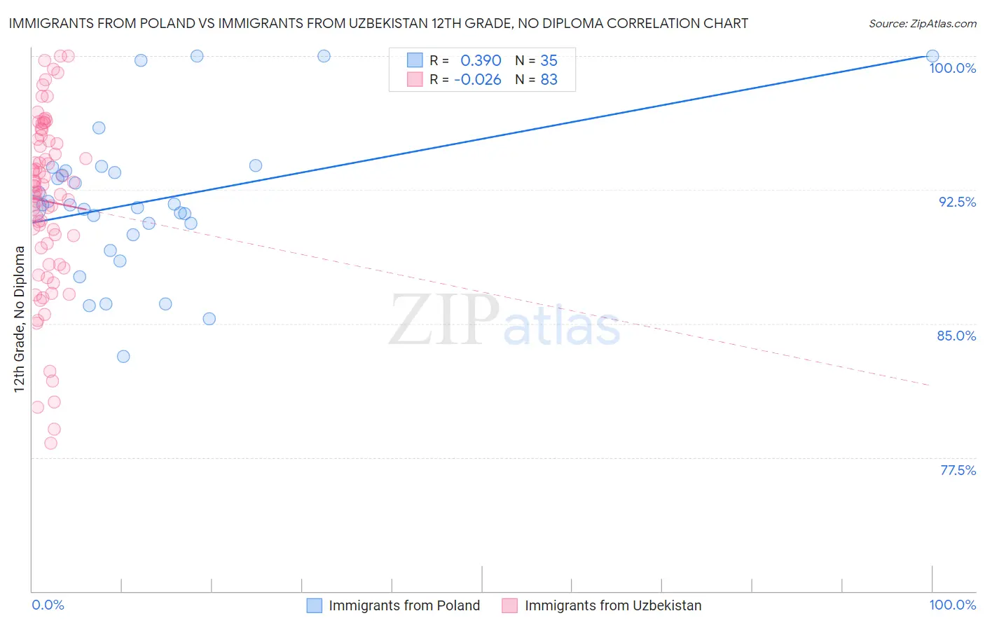 Immigrants from Poland vs Immigrants from Uzbekistan 12th Grade, No Diploma