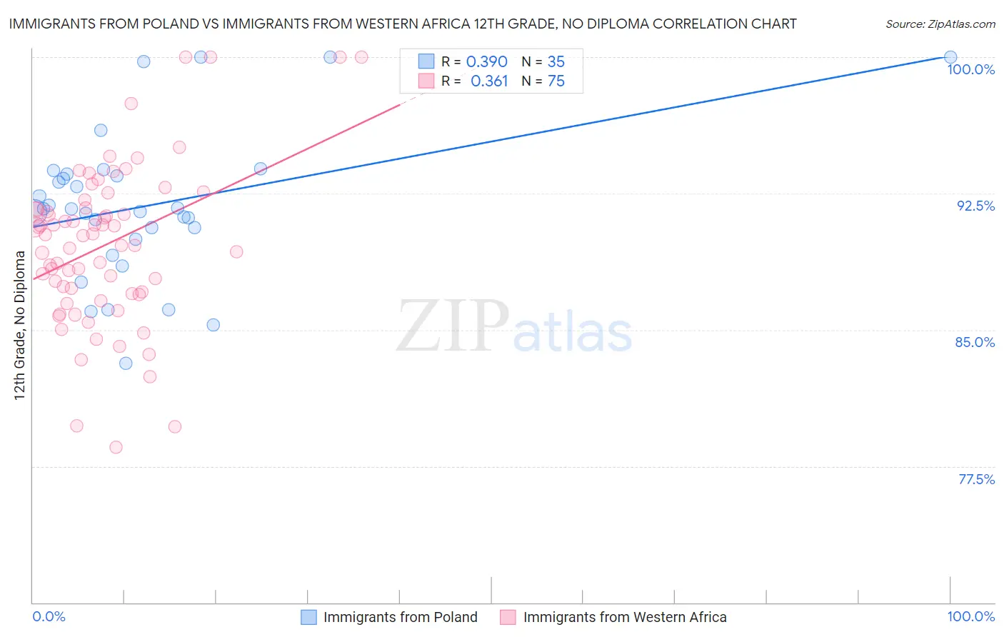 Immigrants from Poland vs Immigrants from Western Africa 12th Grade, No Diploma