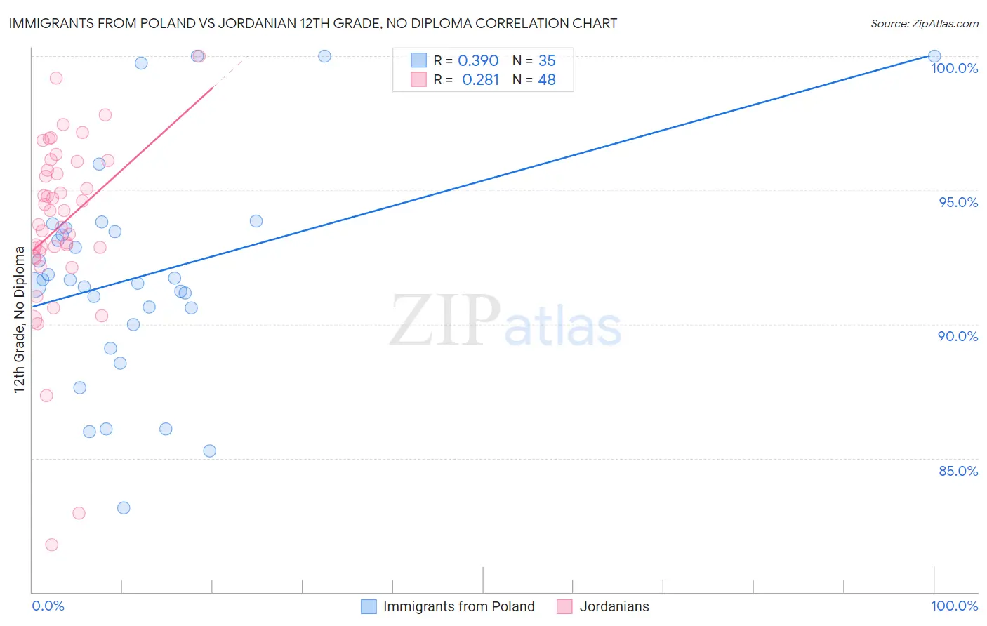 Immigrants from Poland vs Jordanian 12th Grade, No Diploma