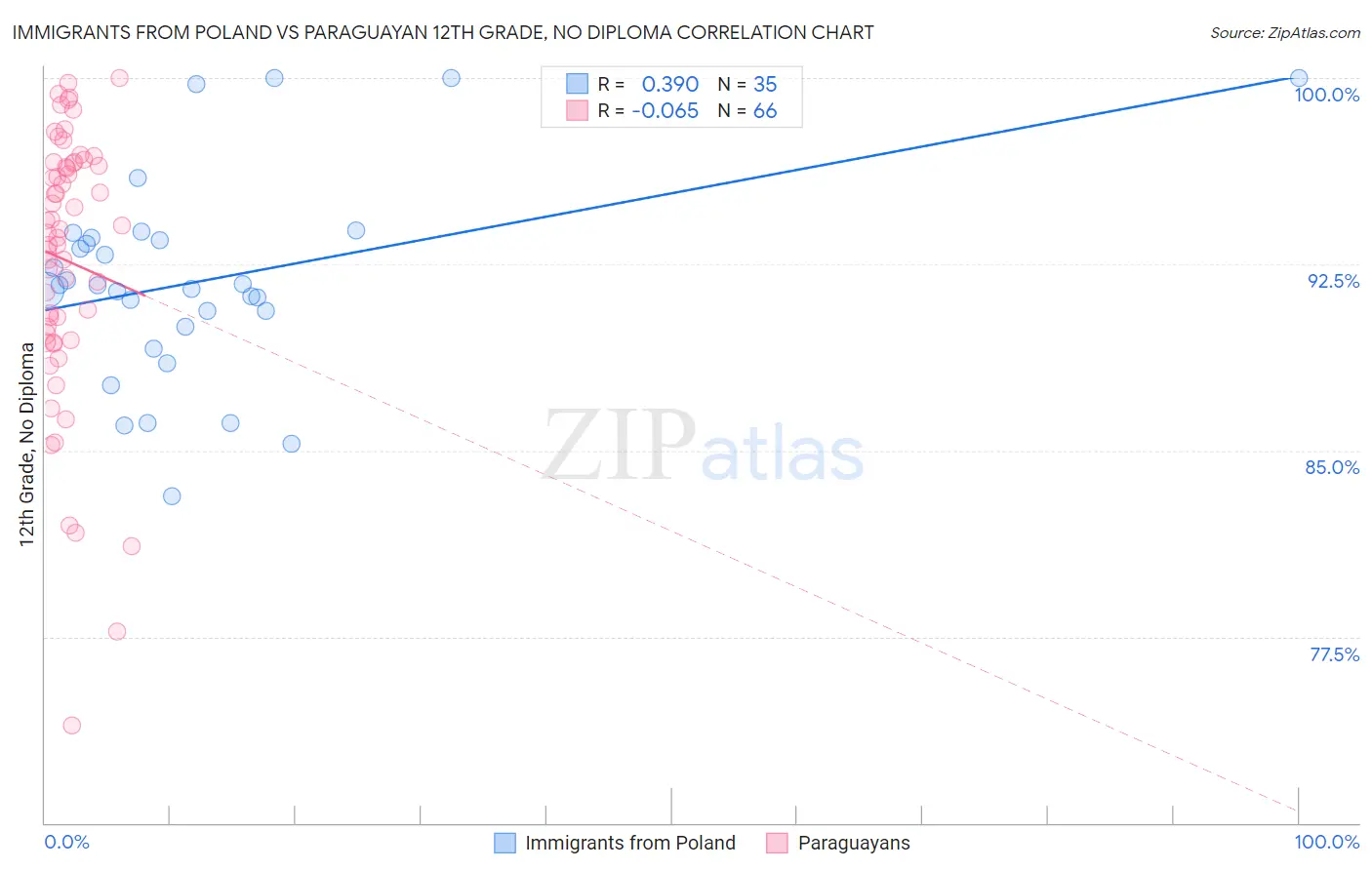 Immigrants from Poland vs Paraguayan 12th Grade, No Diploma