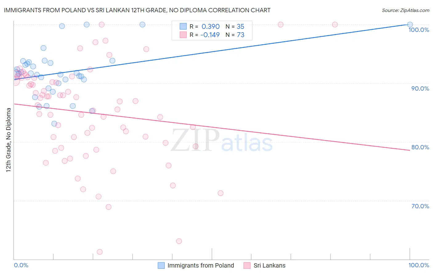 Immigrants from Poland vs Sri Lankan 12th Grade, No Diploma