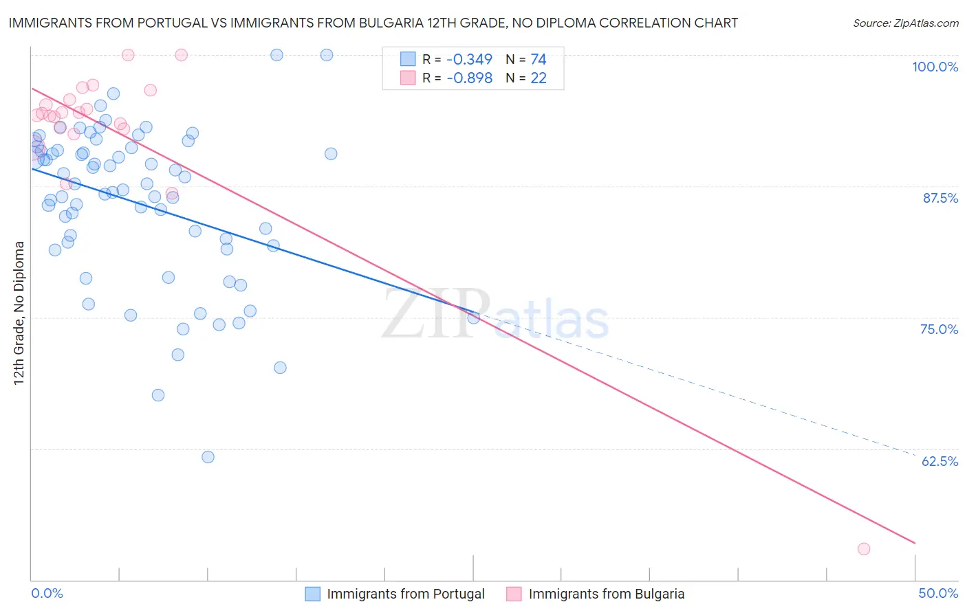 Immigrants from Portugal vs Immigrants from Bulgaria 12th Grade, No Diploma