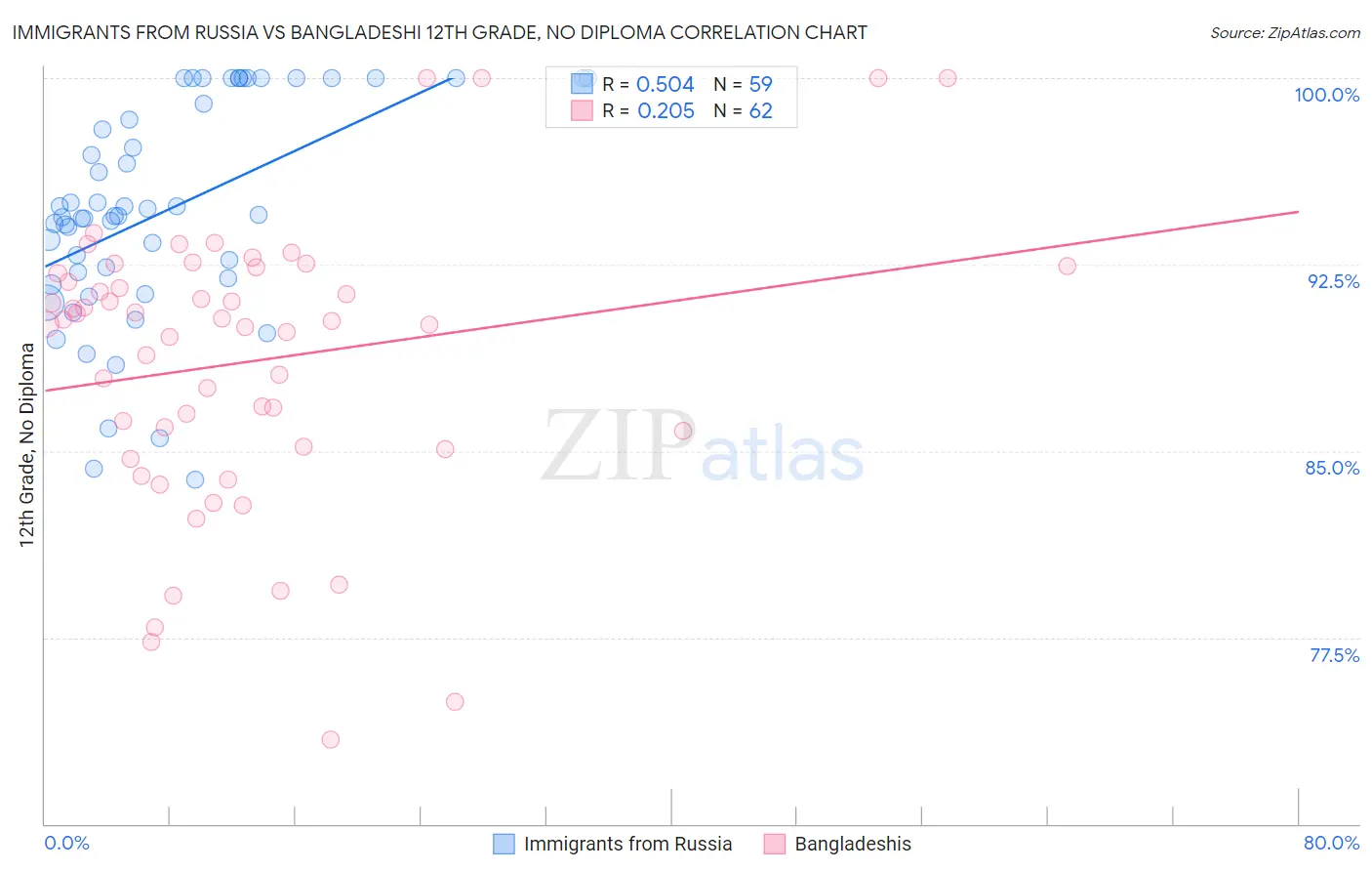 Immigrants from Russia vs Bangladeshi 12th Grade, No Diploma