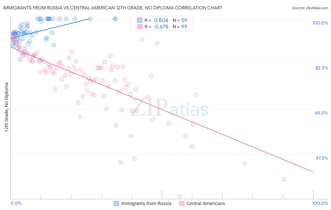 Immigrants from Russia vs Central American 12th Grade, No Diploma