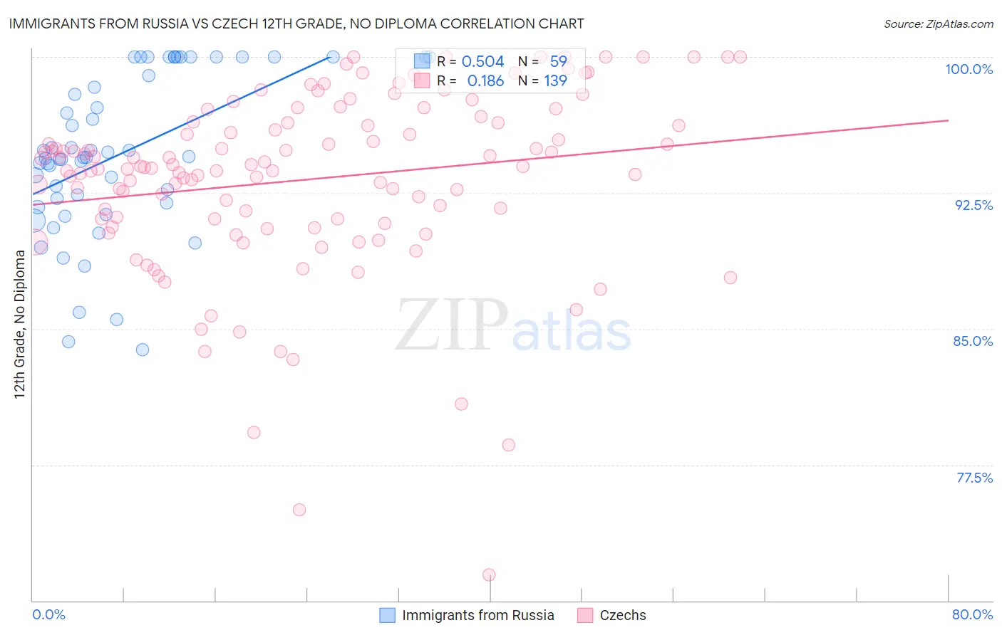 Immigrants from Russia vs Czech 12th Grade, No Diploma