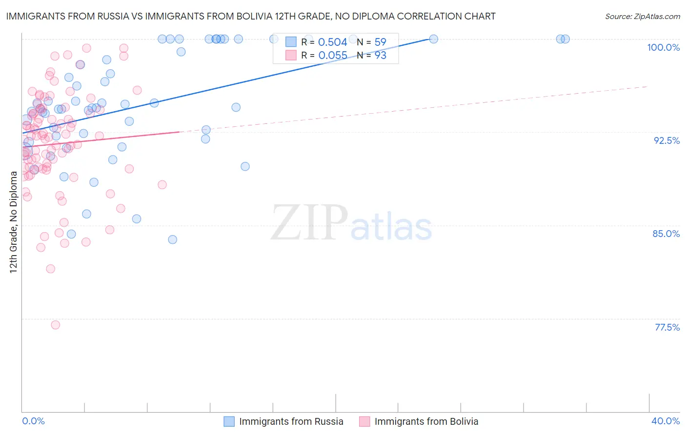 Immigrants from Russia vs Immigrants from Bolivia 12th Grade, No Diploma