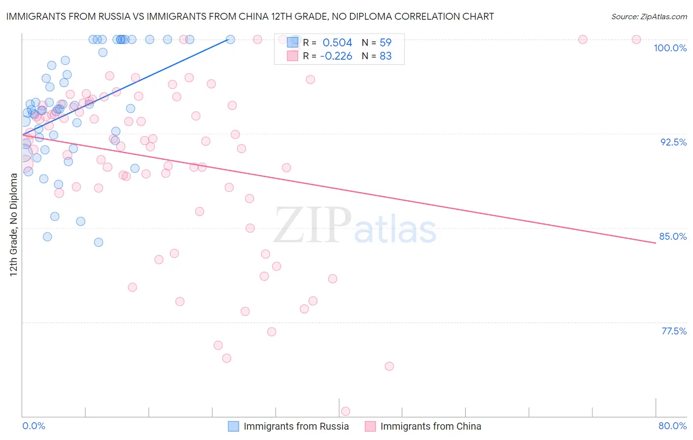 Immigrants from Russia vs Immigrants from China 12th Grade, No Diploma