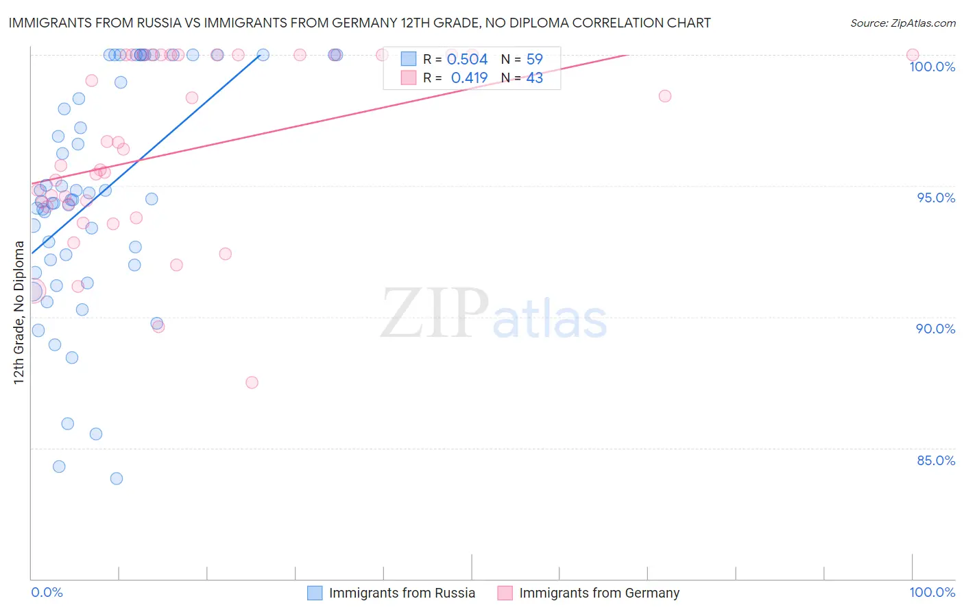 Immigrants from Russia vs Immigrants from Germany 12th Grade, No Diploma