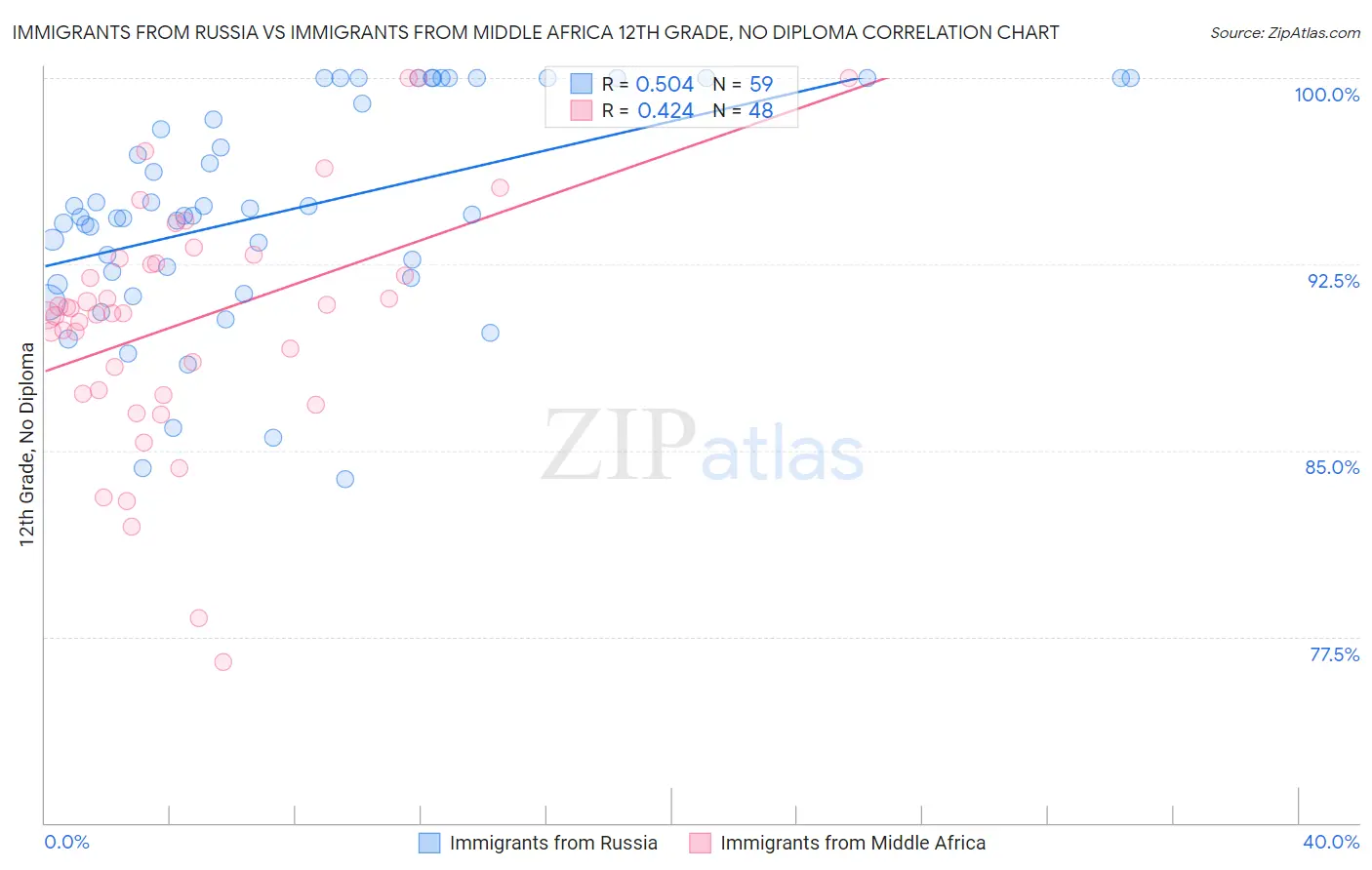 Immigrants from Russia vs Immigrants from Middle Africa 12th Grade, No Diploma