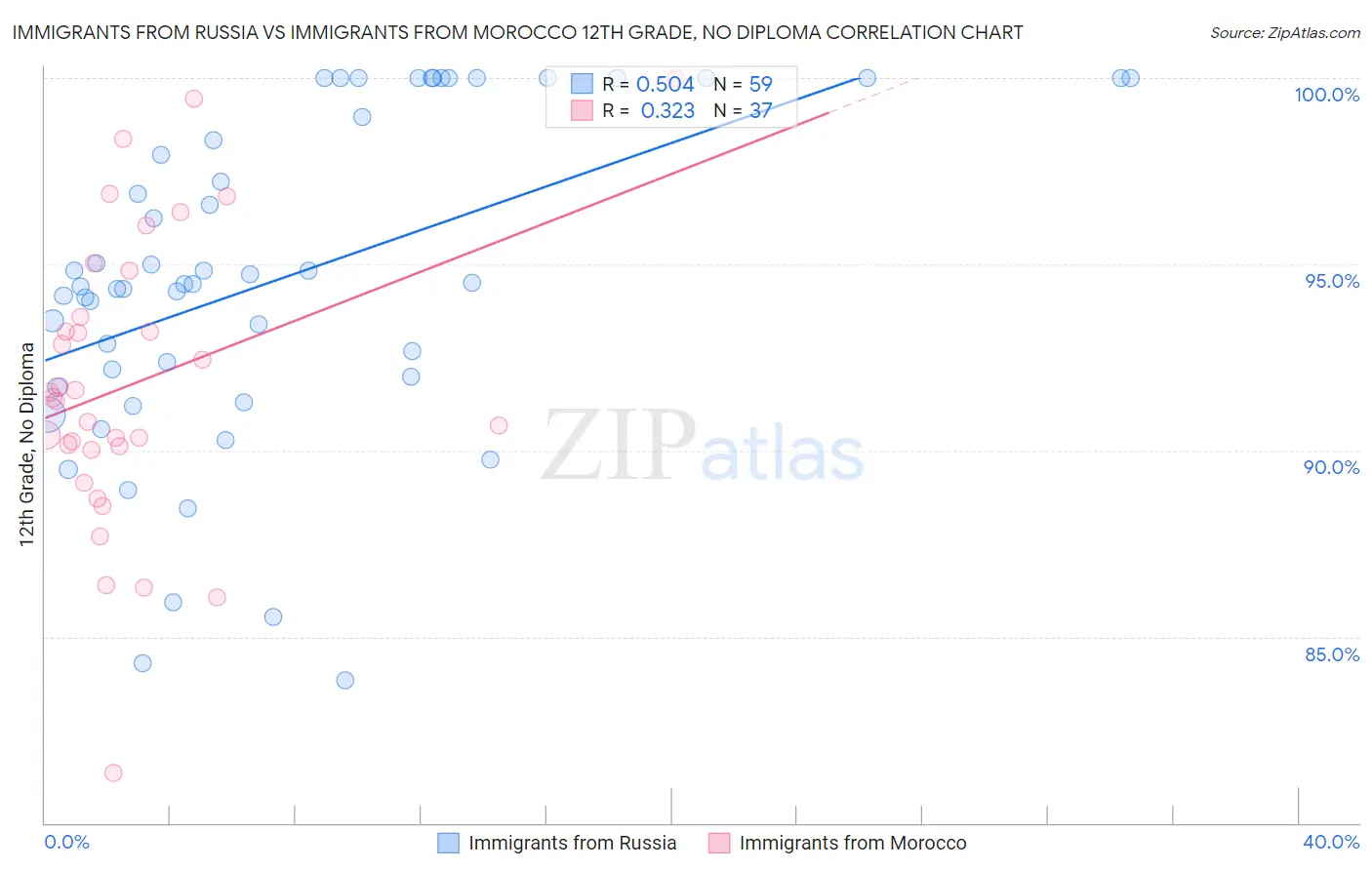 Immigrants from Russia vs Immigrants from Morocco 12th Grade, No Diploma