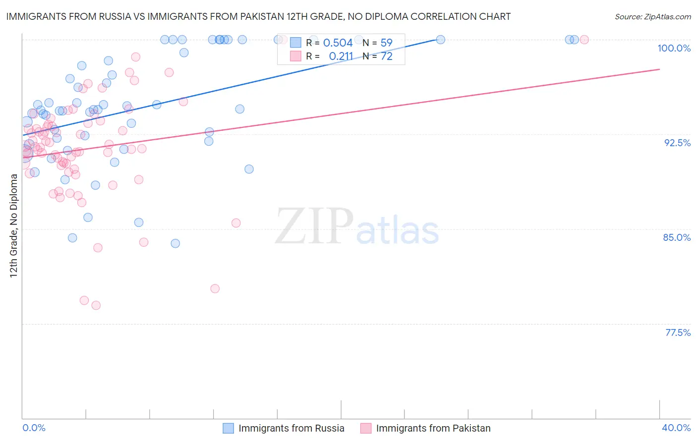 Immigrants from Russia vs Immigrants from Pakistan 12th Grade, No Diploma