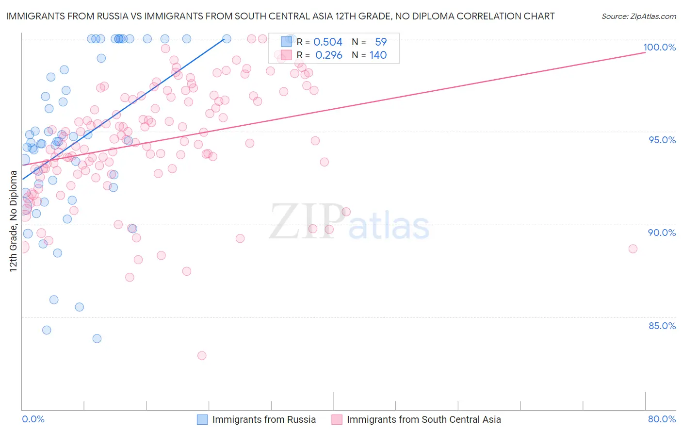 Immigrants from Russia vs Immigrants from South Central Asia 12th Grade, No Diploma