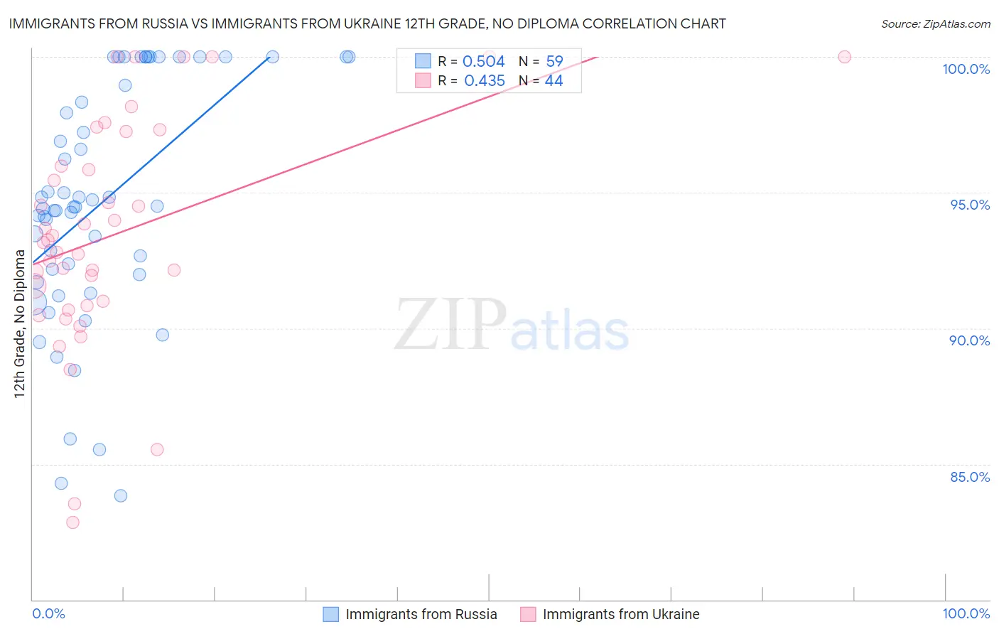 Immigrants from Russia vs Immigrants from Ukraine 12th Grade, No Diploma