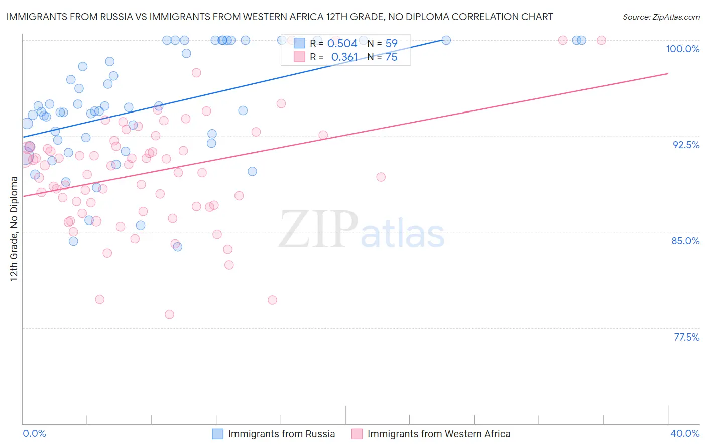 Immigrants from Russia vs Immigrants from Western Africa 12th Grade, No Diploma