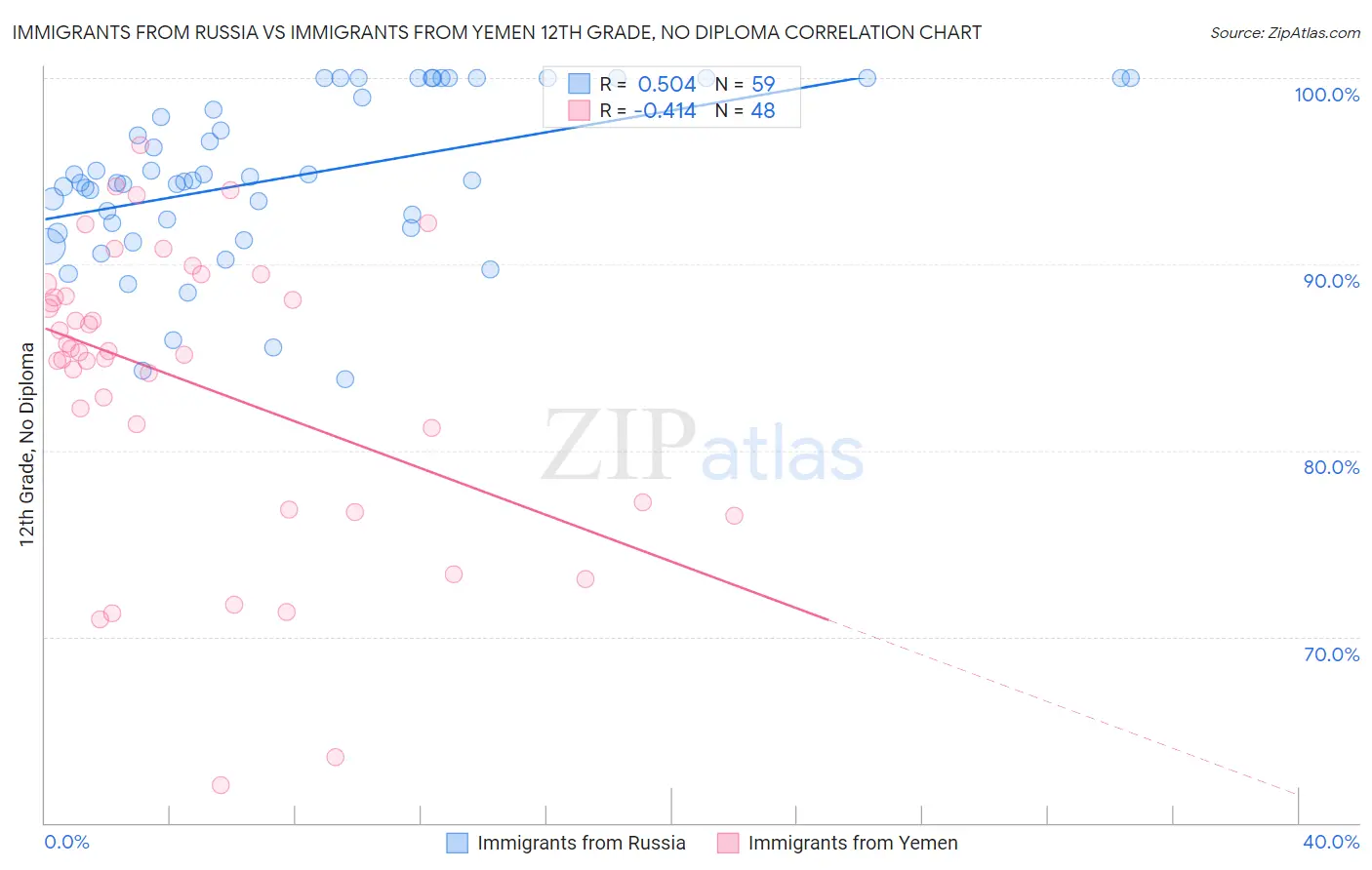 Immigrants from Russia vs Immigrants from Yemen 12th Grade, No Diploma