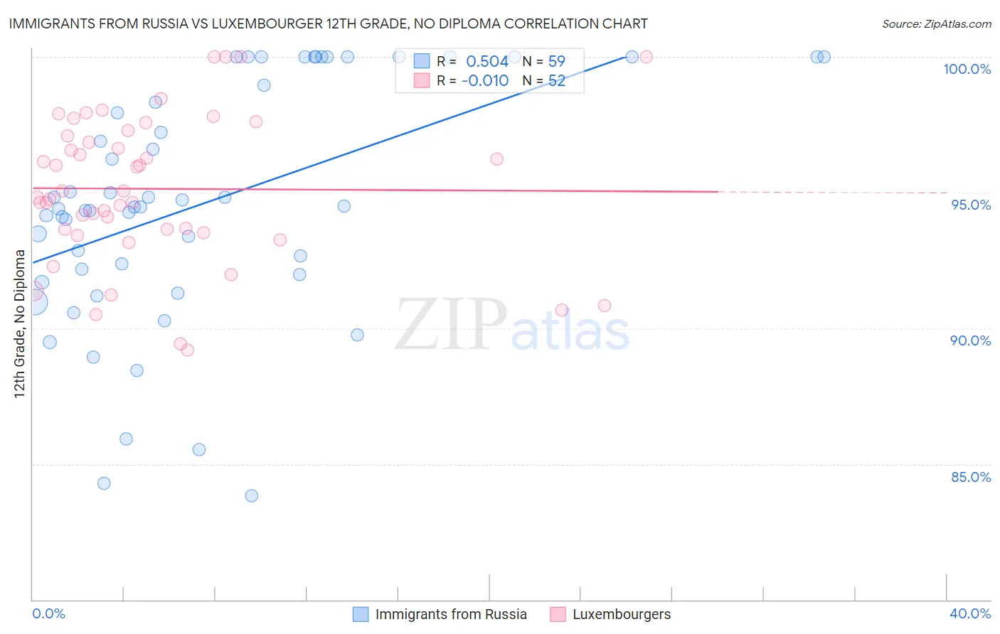 Immigrants from Russia vs Luxembourger 12th Grade, No Diploma