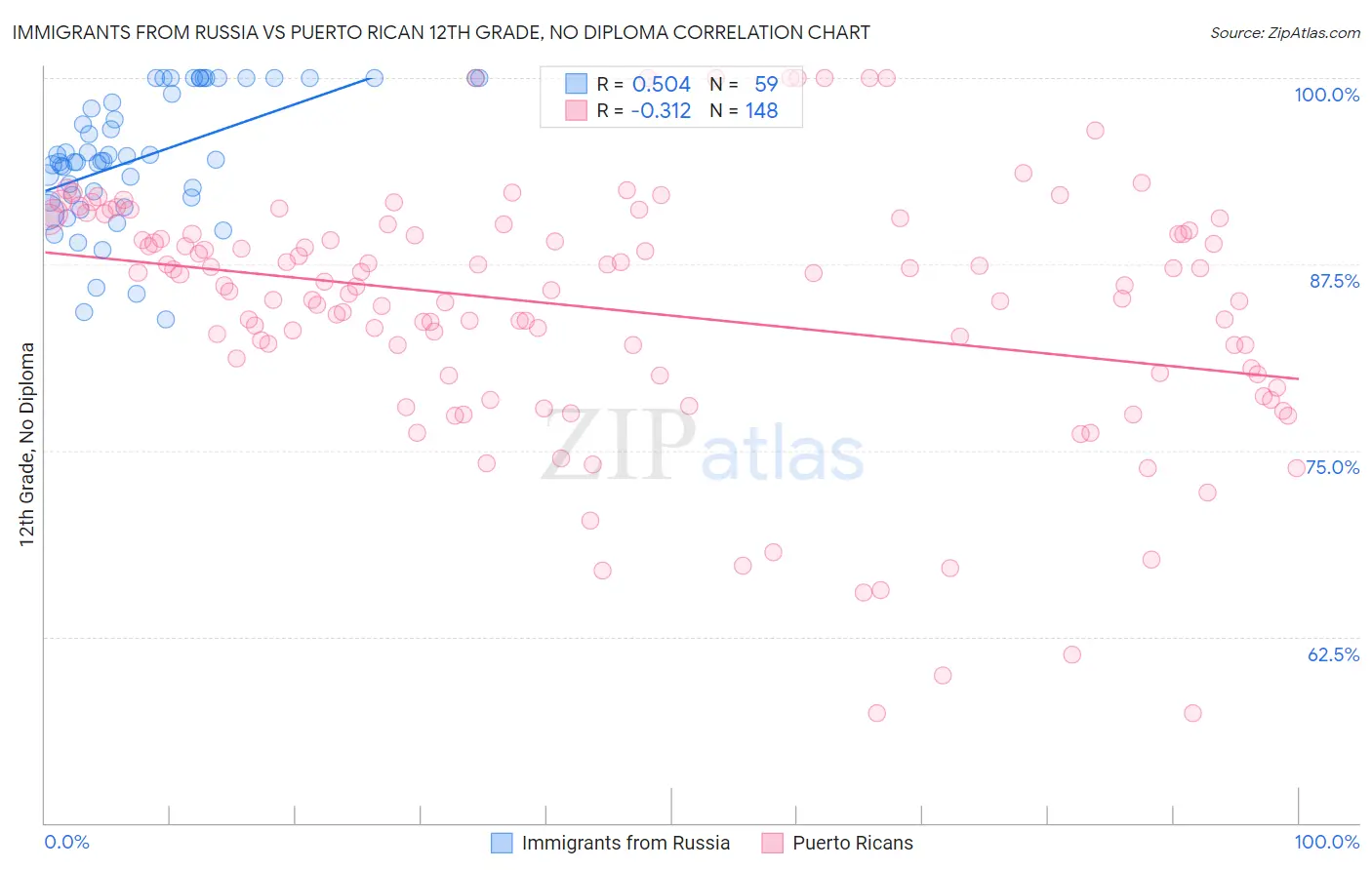 Immigrants from Russia vs Puerto Rican 12th Grade, No Diploma