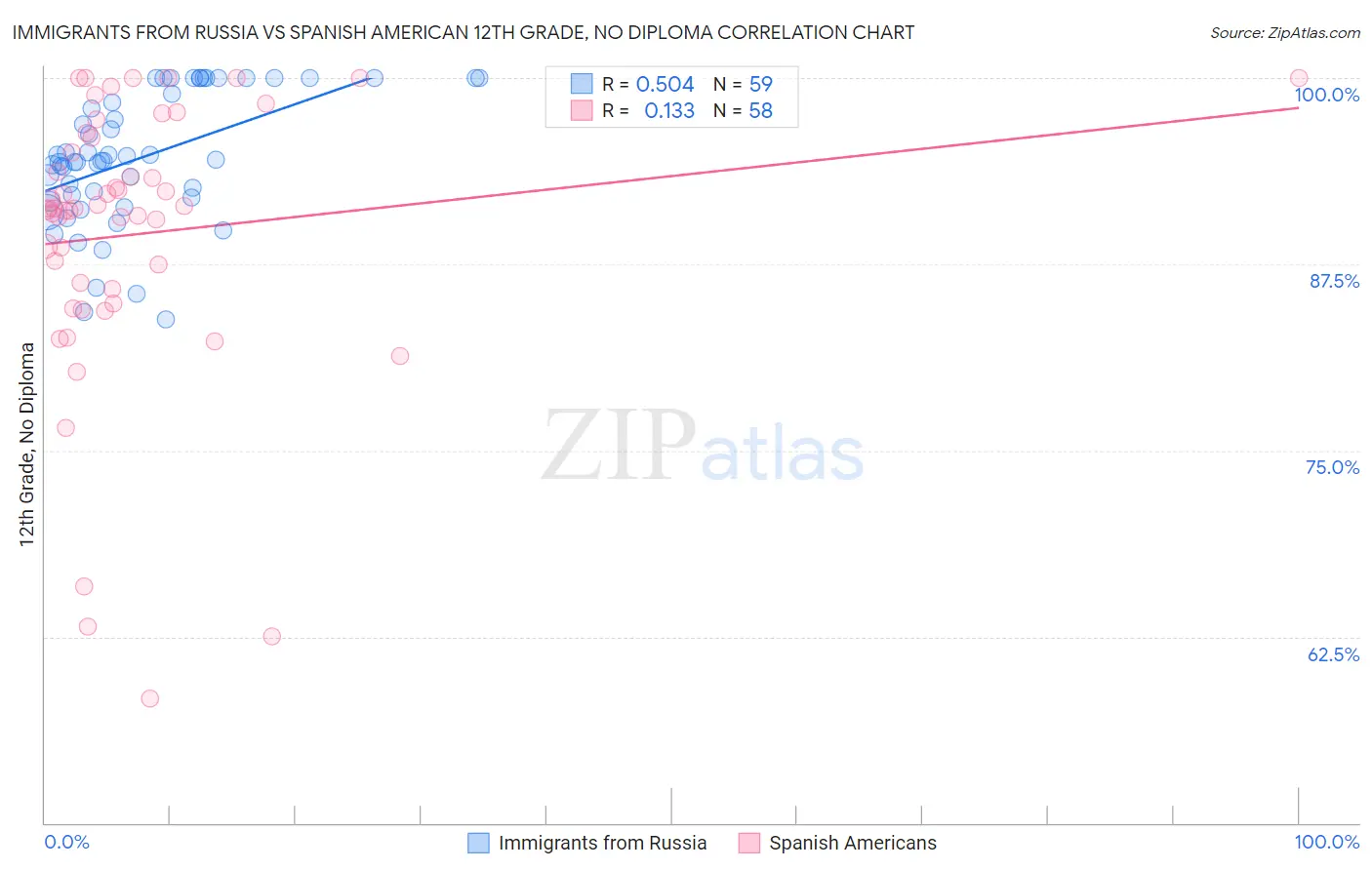 Immigrants from Russia vs Spanish American 12th Grade, No Diploma