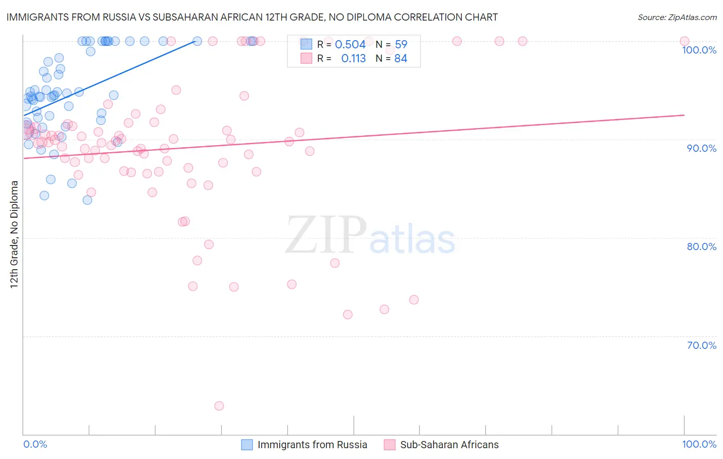 Immigrants from Russia vs Subsaharan African 12th Grade, No Diploma