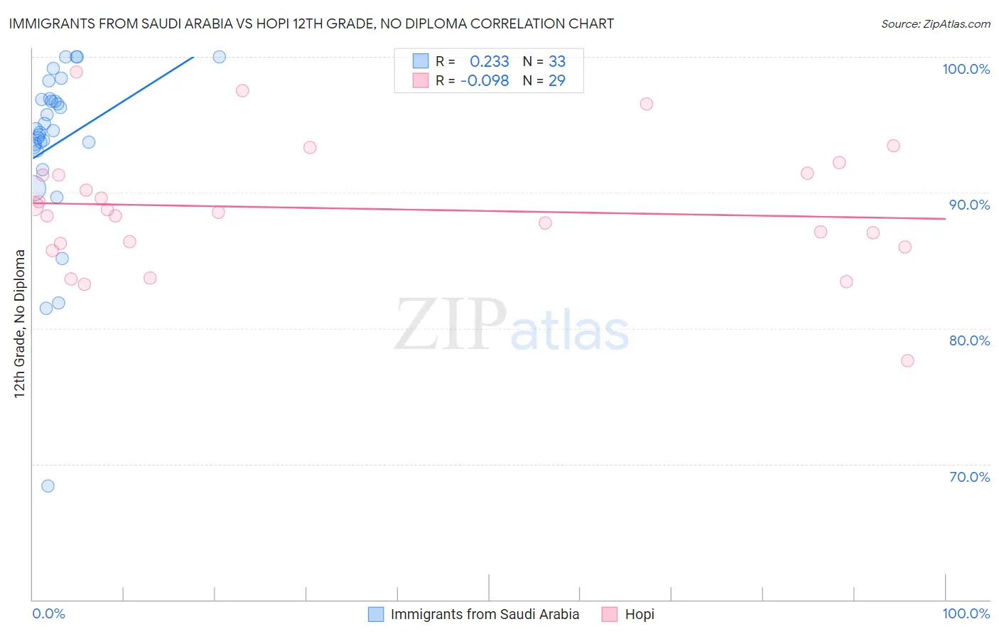 Immigrants from Saudi Arabia vs Hopi 12th Grade, No Diploma