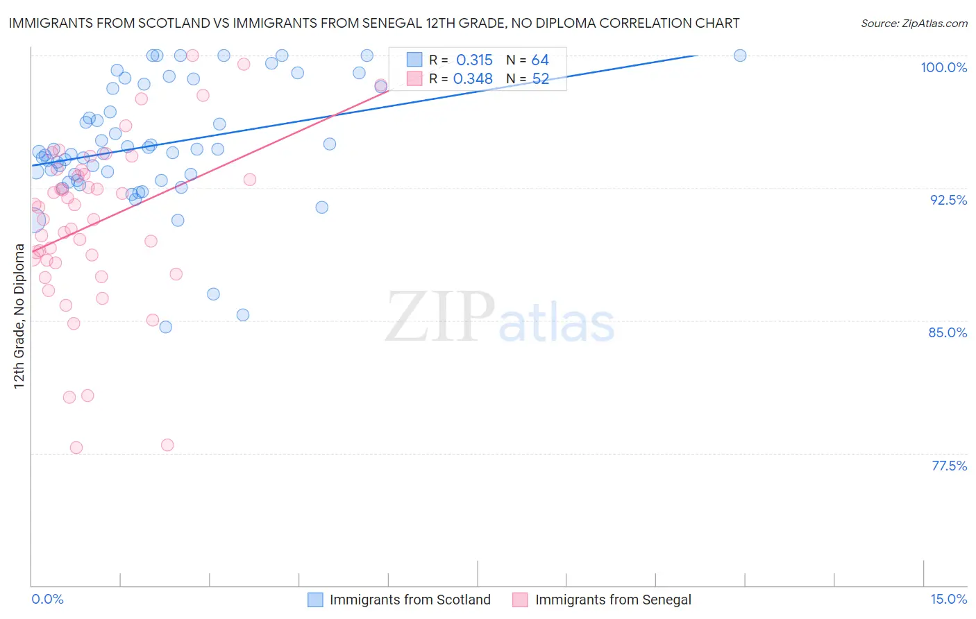 Immigrants from Scotland vs Immigrants from Senegal 12th Grade, No Diploma