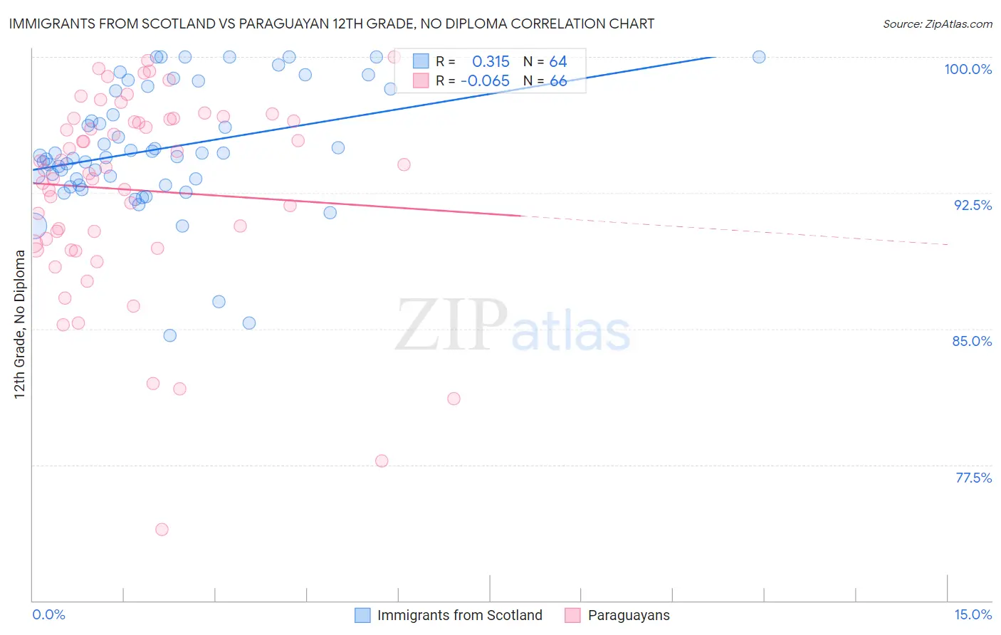 Immigrants from Scotland vs Paraguayan 12th Grade, No Diploma