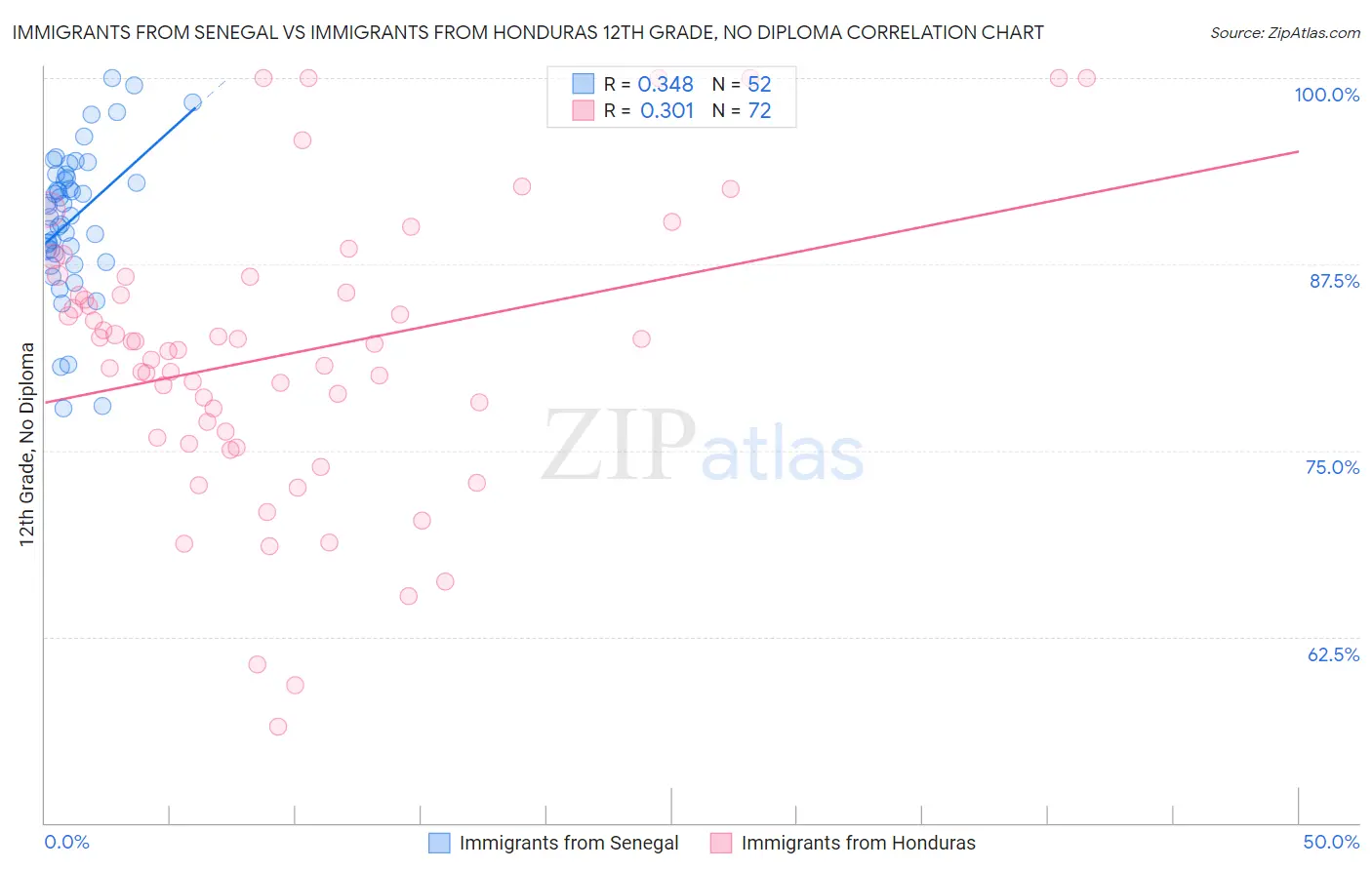 Immigrants from Senegal vs Immigrants from Honduras 12th Grade, No Diploma