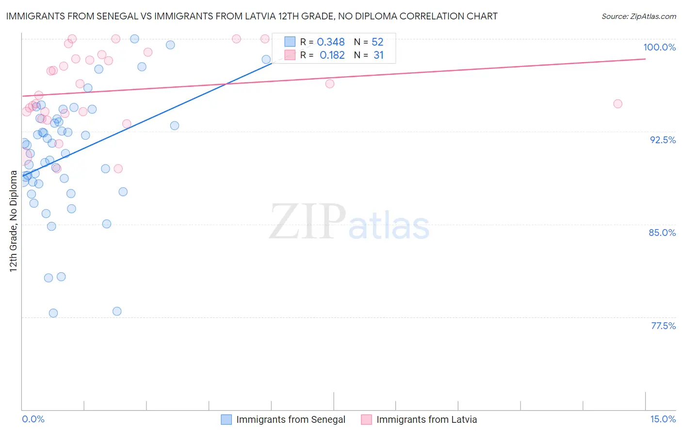 Immigrants from Senegal vs Immigrants from Latvia 12th Grade, No Diploma