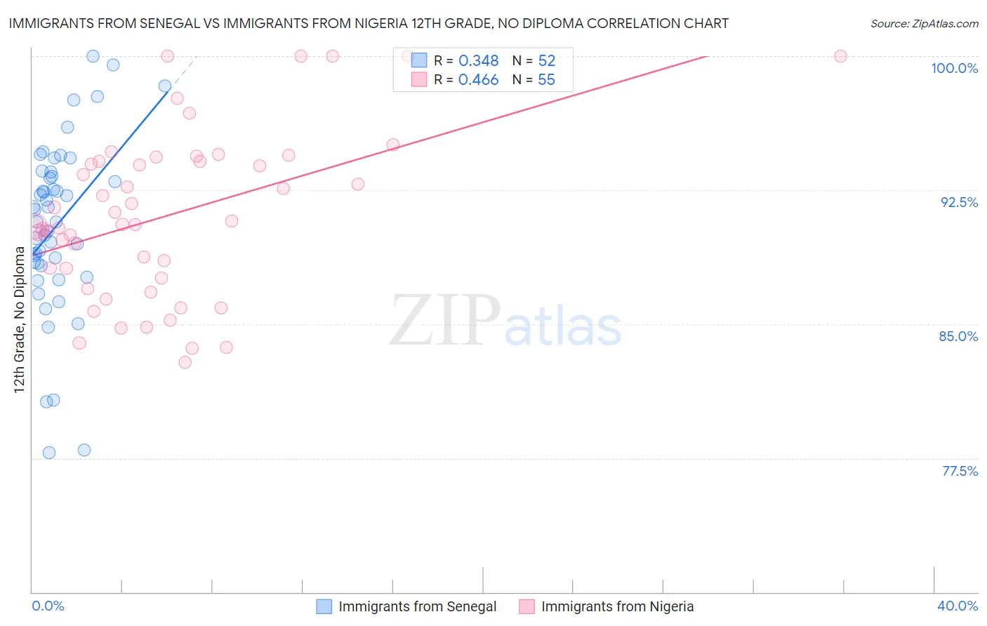 Immigrants from Senegal vs Immigrants from Nigeria 12th Grade, No Diploma