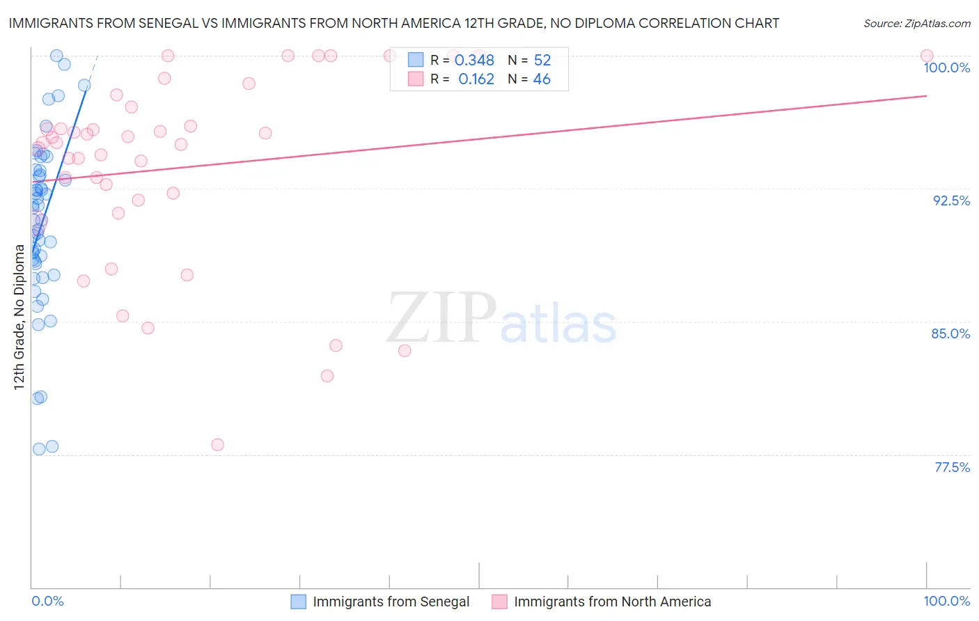 Immigrants from Senegal vs Immigrants from North America 12th Grade, No Diploma