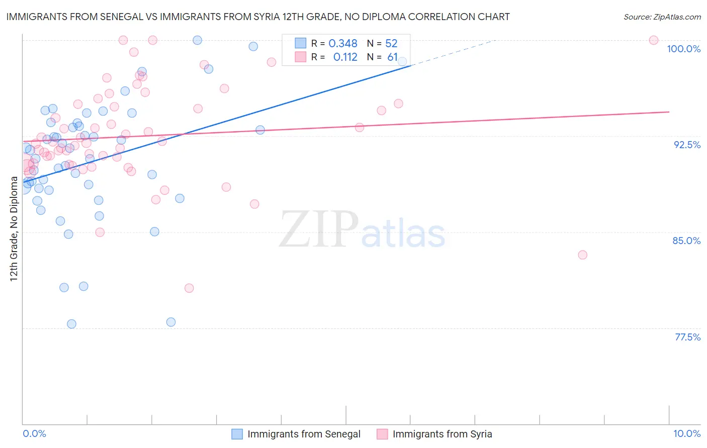 Immigrants from Senegal vs Immigrants from Syria 12th Grade, No Diploma