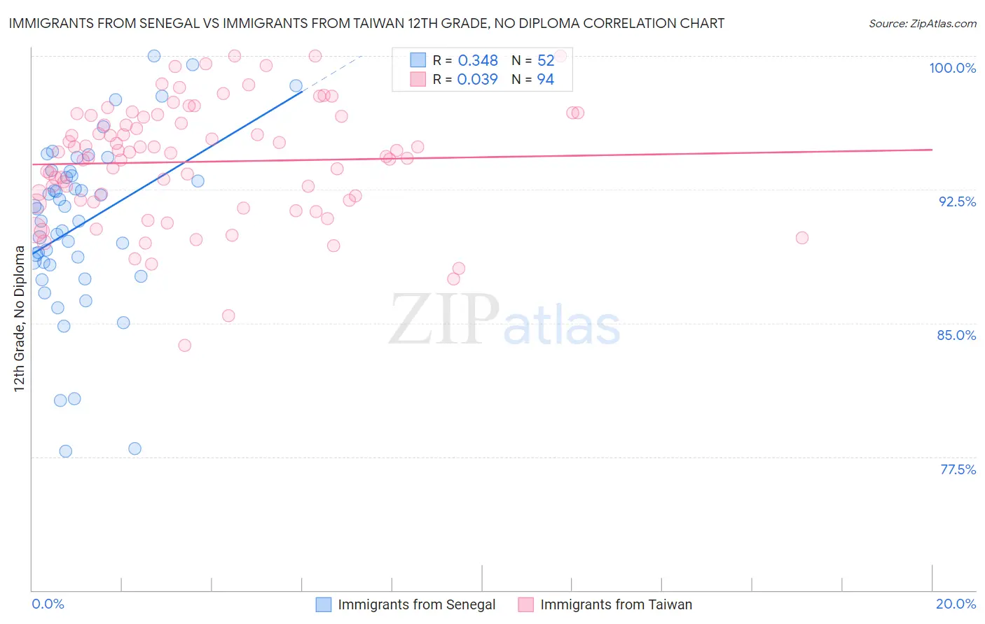 Immigrants from Senegal vs Immigrants from Taiwan 12th Grade, No Diploma