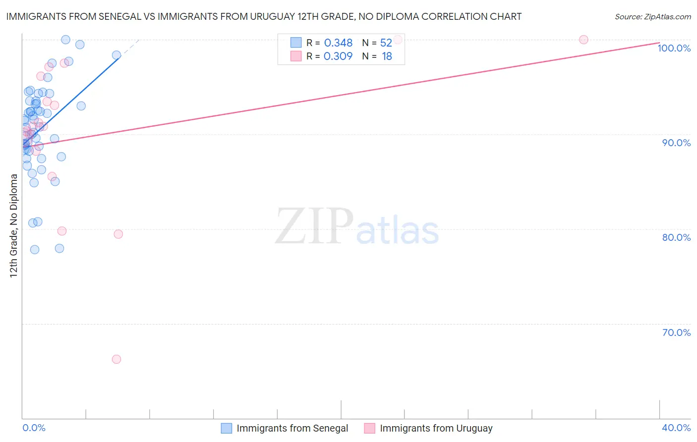 Immigrants from Senegal vs Immigrants from Uruguay 12th Grade, No Diploma