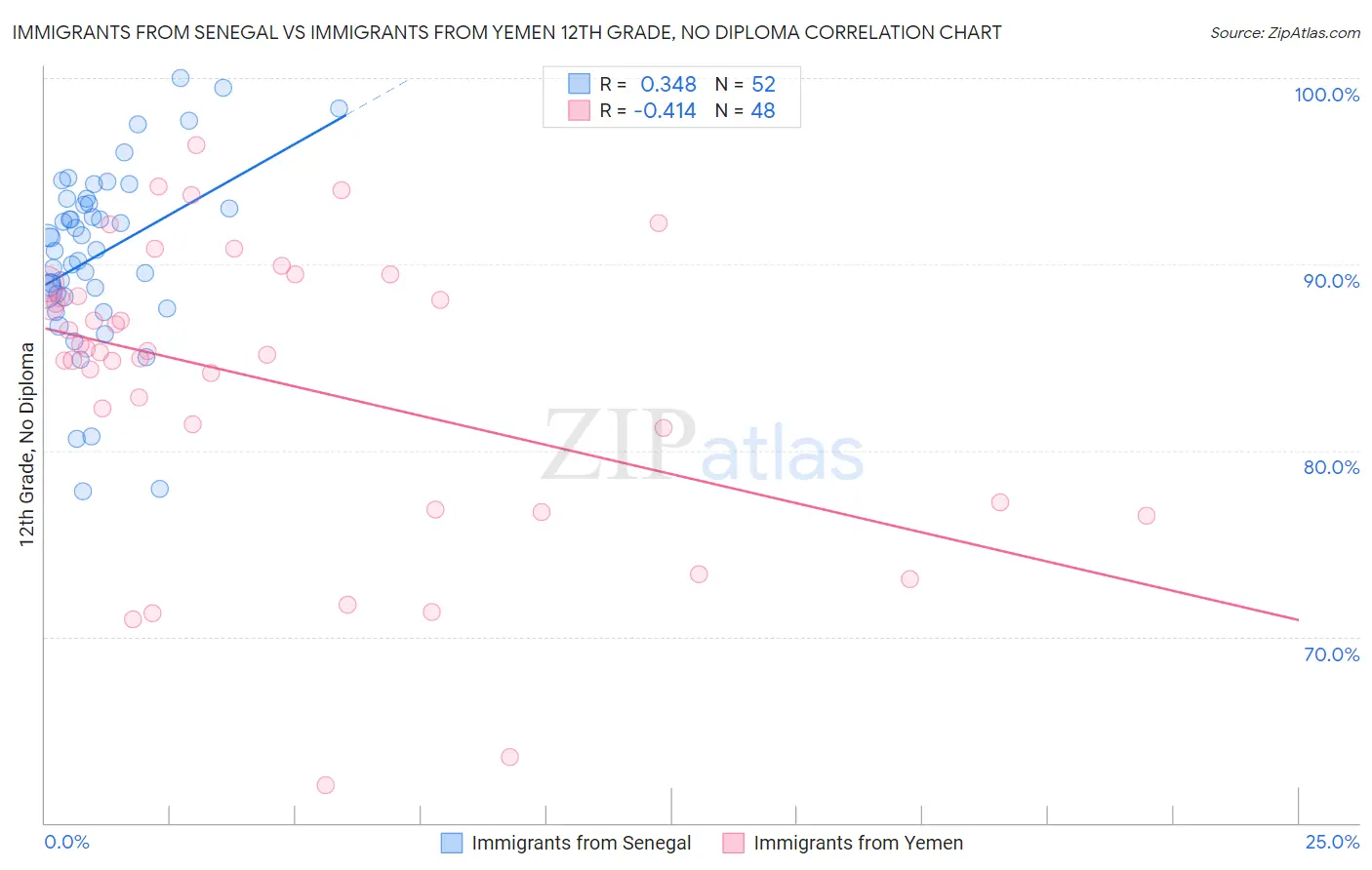 Immigrants from Senegal vs Immigrants from Yemen 12th Grade, No Diploma