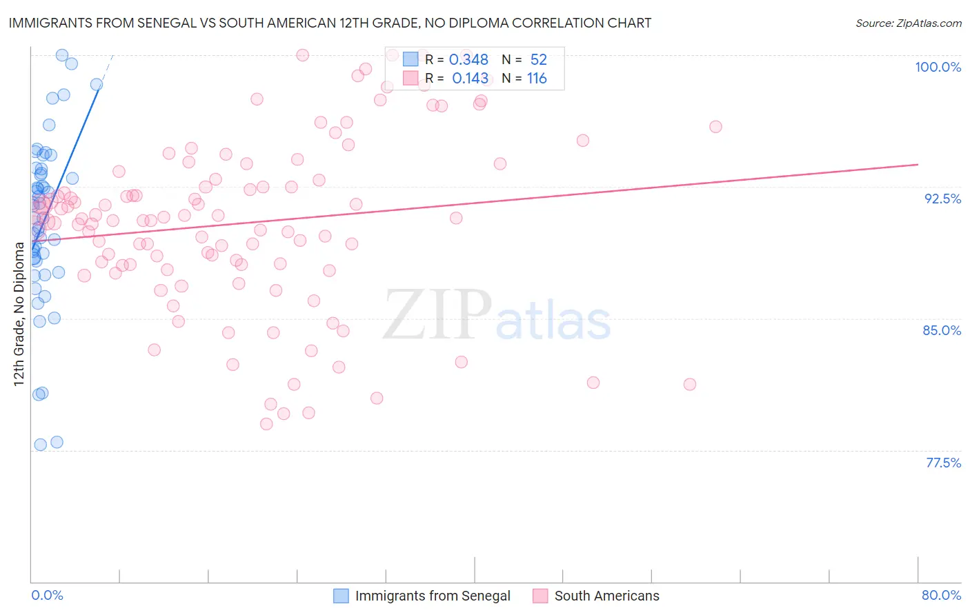 Immigrants from Senegal vs South American 12th Grade, No Diploma