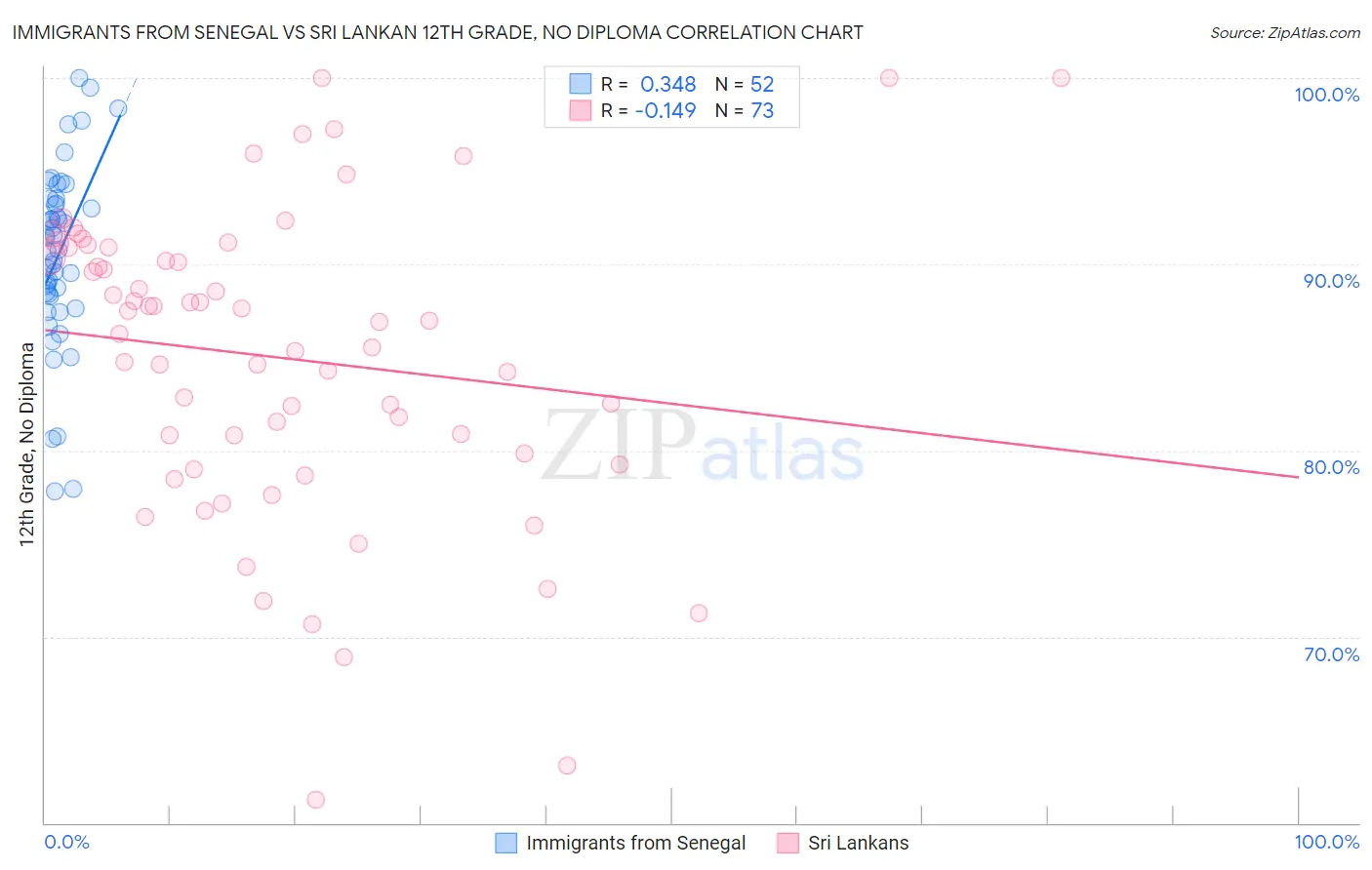 Immigrants from Senegal vs Sri Lankan 12th Grade, No Diploma