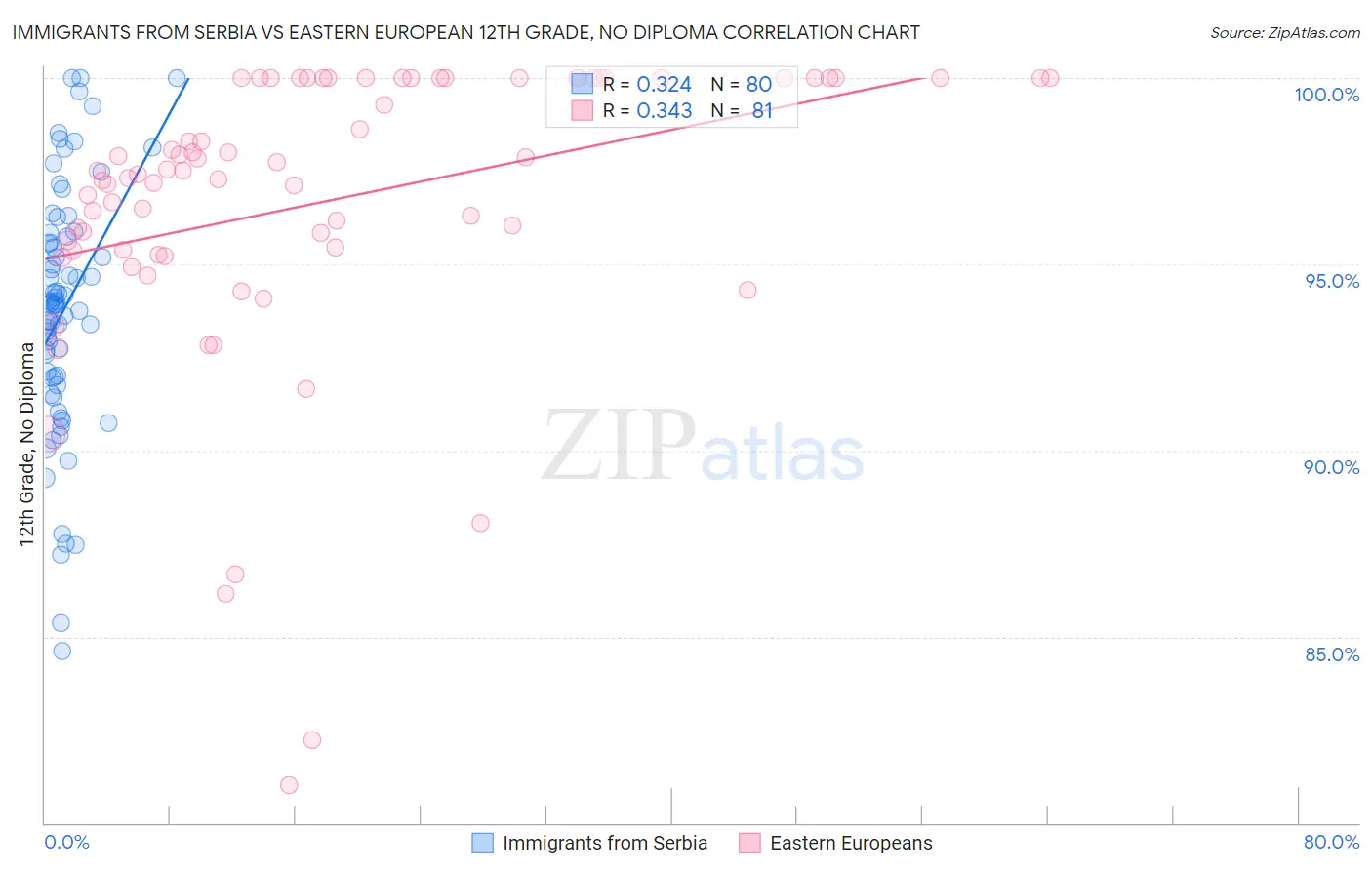 Immigrants from Serbia vs Eastern European 12th Grade, No Diploma