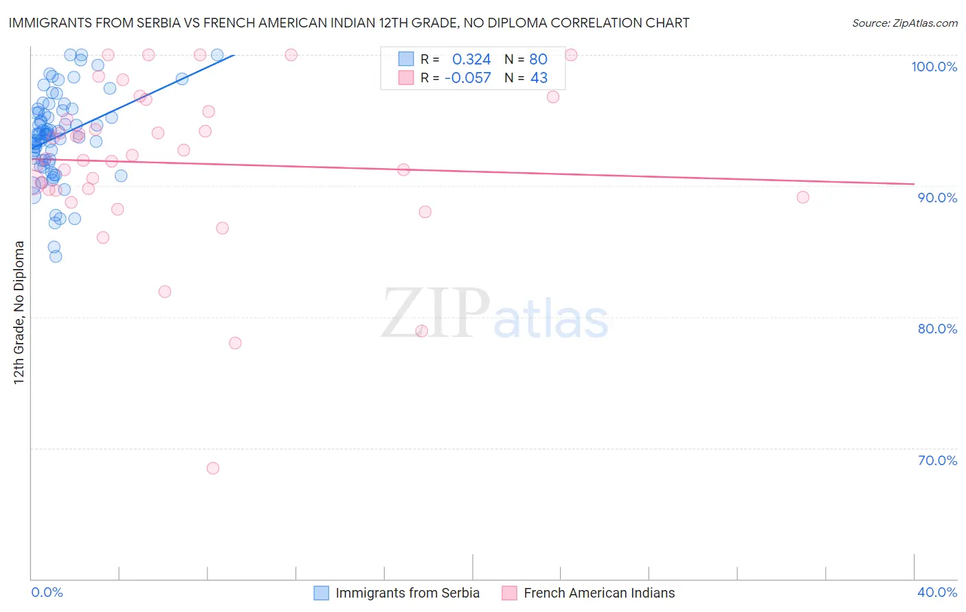 Immigrants from Serbia vs French American Indian 12th Grade, No Diploma